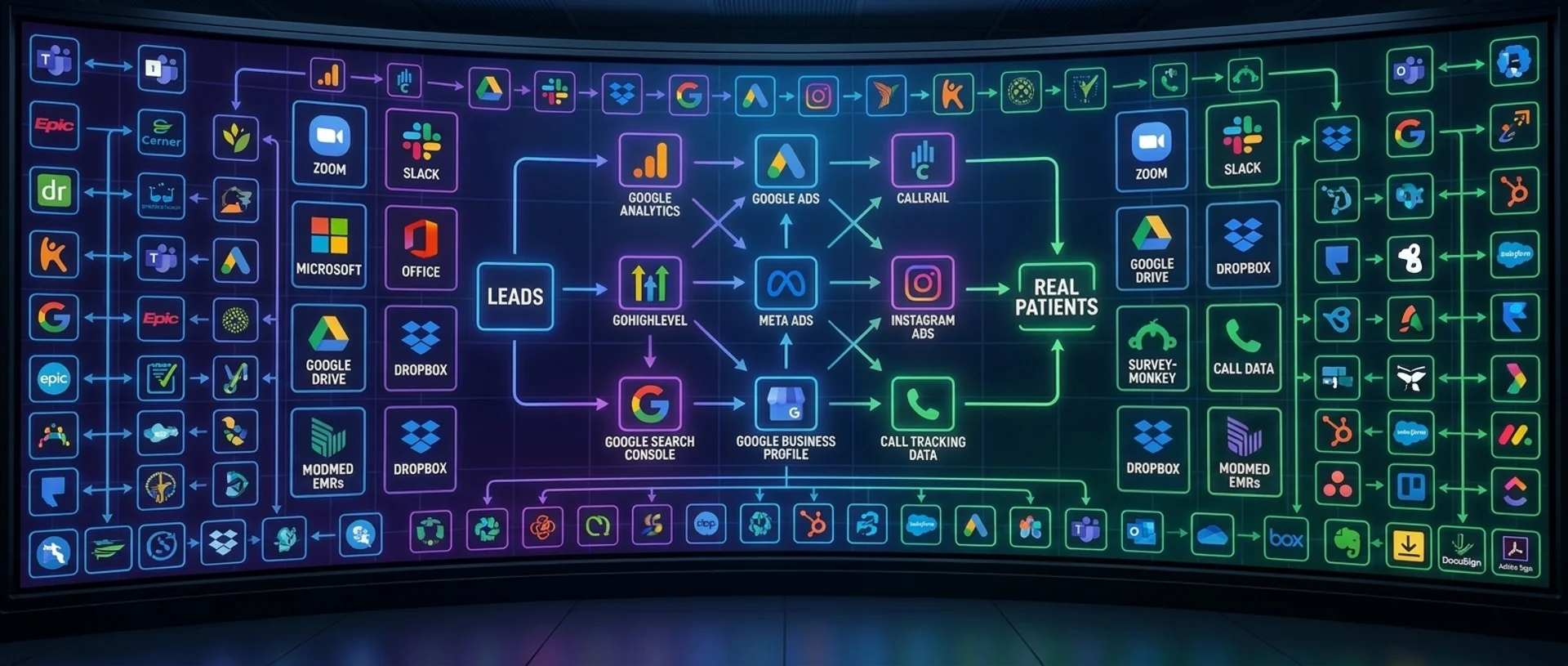 A wide display showing the marketing tech stack flow, leads moving through analytics, ads, and call tracking toward real patients