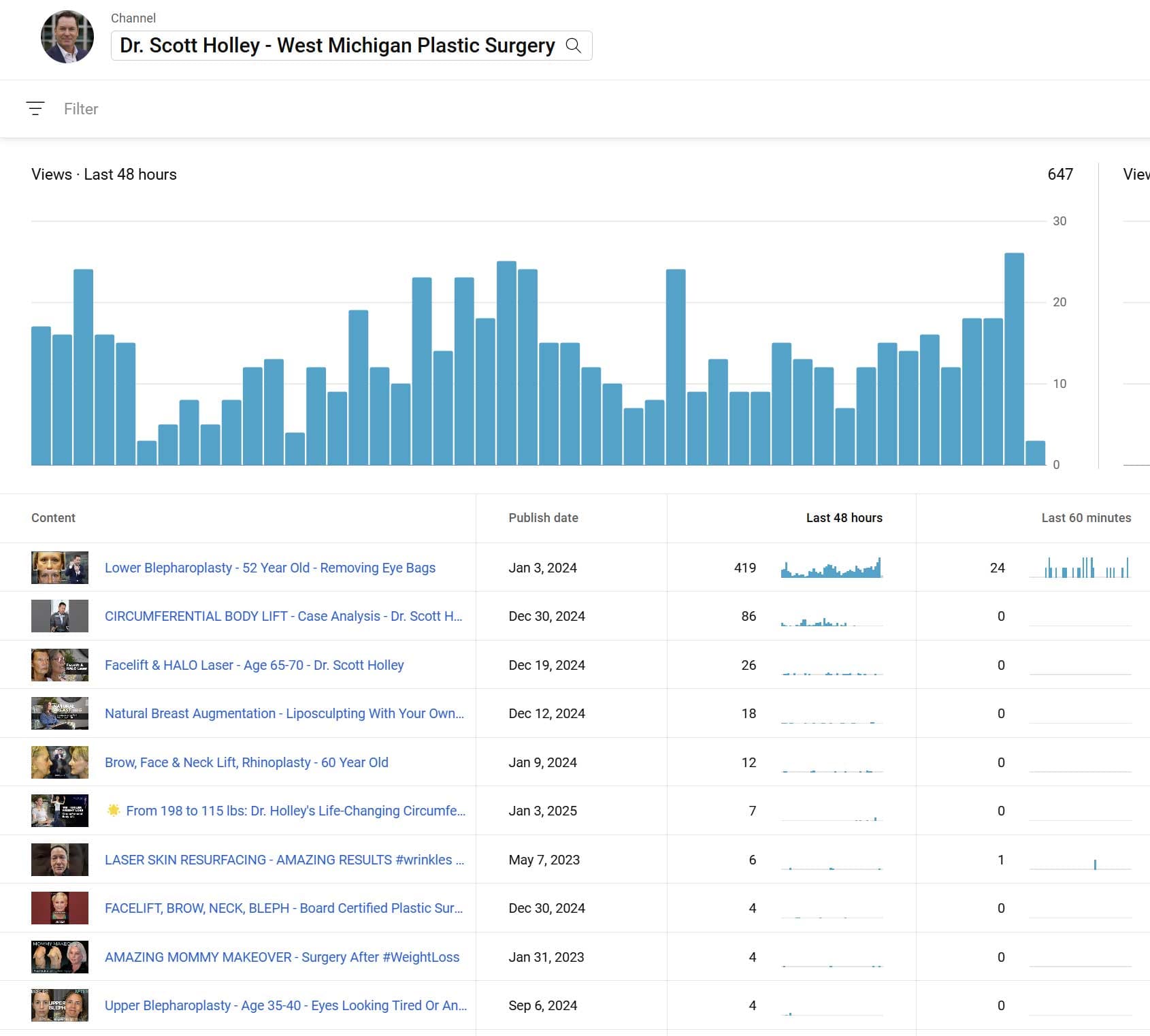 Top content — evergreen videos still pulling views