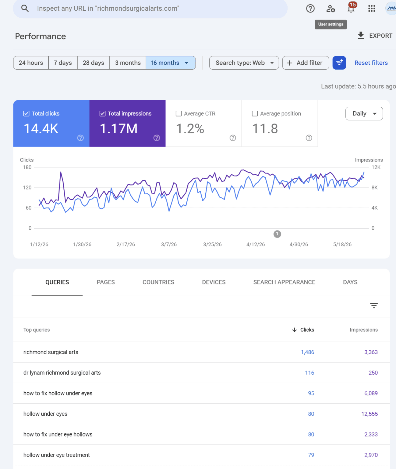 Google Search Console for richmondsurgicalarts.com — 16 months: 1.17M impressions, 14.4K clicks, clicks and impressions trending up, long-tail content queries